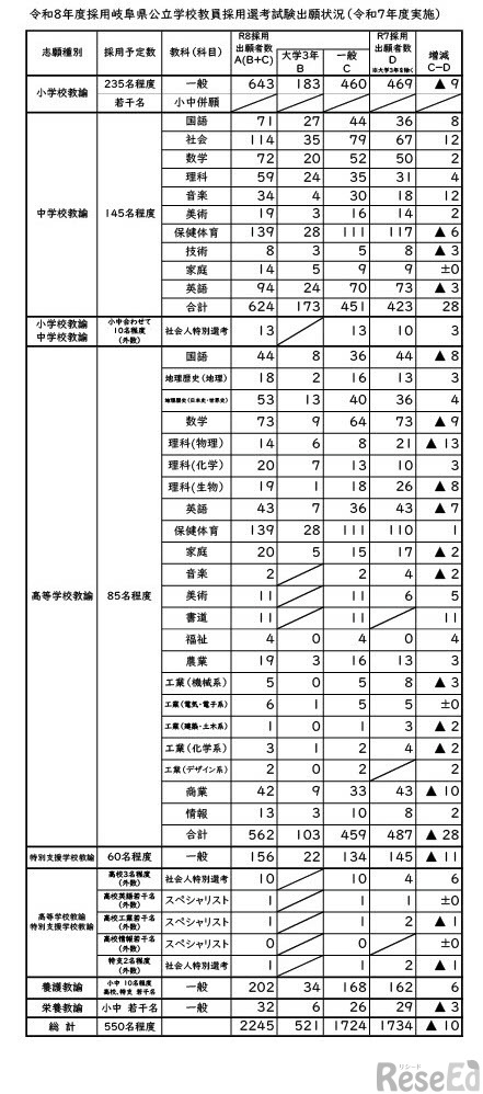 令和8年度採用岐阜県公立学校教員採用選考試験出願状況（令和7年度実施）