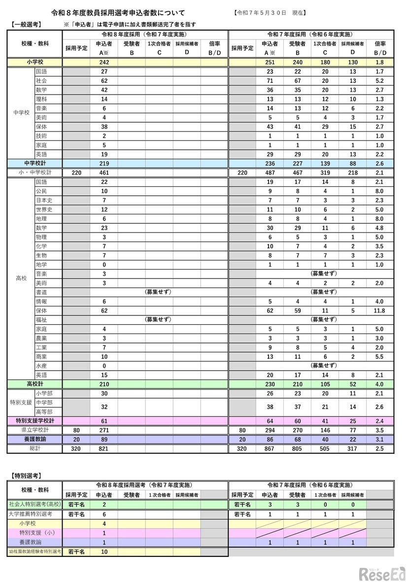 令和8年度教員採用選考申込者数について