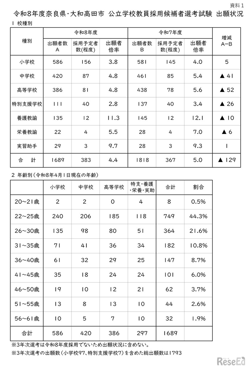 令和8年度奈良県・大和高田市公立学校教員採用候補者選考試験 出願状況（校種別・年齢別）