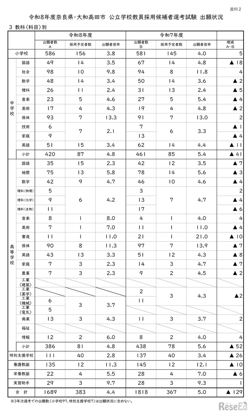 令和8年度奈良県・大和高田市公立学校教員採用候補者選考試験 出願状況（教科別）