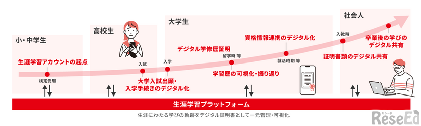 生涯にわたる学びの軌跡をデジタル証明書として一元管理・可視化