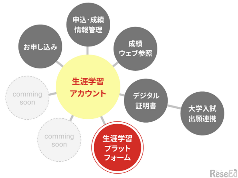 「生涯学習プラットフォーム（商標登録出願中）」の位置づけ