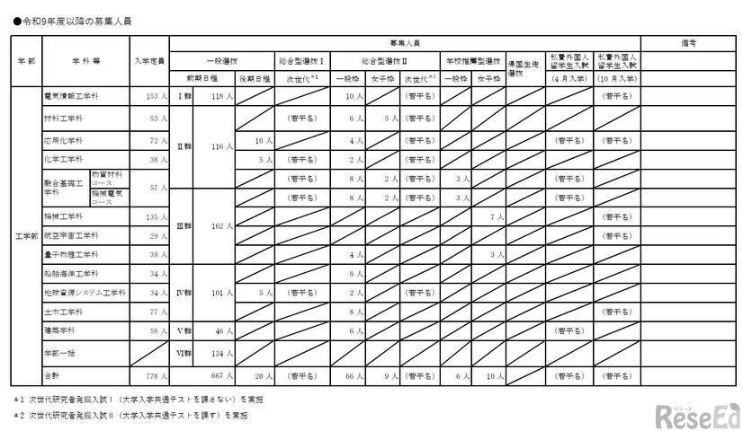 2027年度以降の募集人員