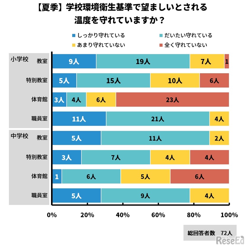 学校環境衛生基準で望ましいとされている温度を守れているか（夏季）