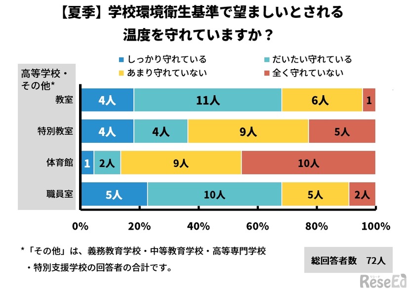 学校環境衛生基準で望ましいとされている温度を守れているか（夏季）