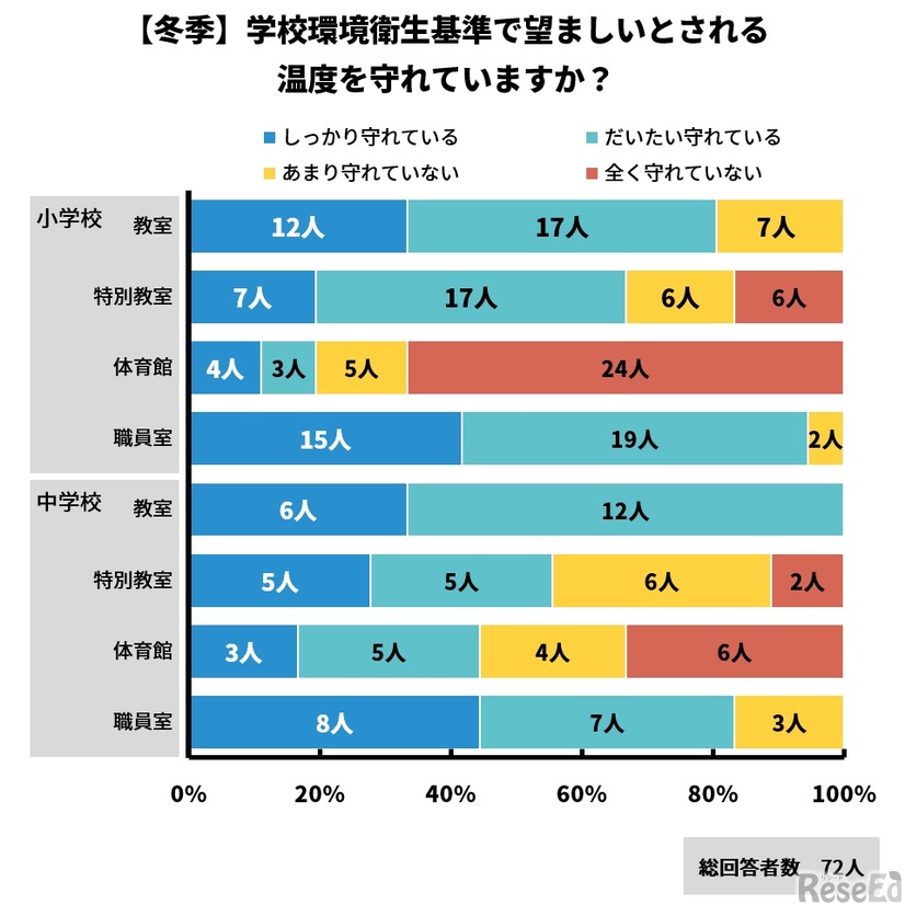 学校環境衛生基準で望ましいとされている温度を守れているか（冬季）