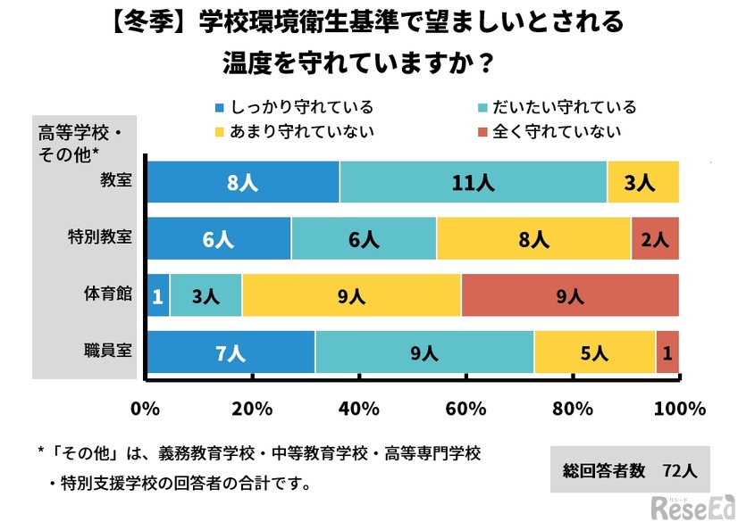 学校環境衛生基準で望ましいとされている温度を守れているか（冬季）