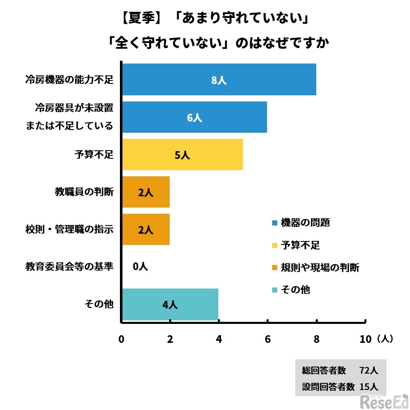「あまり守れていない」「まったく守れていない」のはなぜか（夏季）