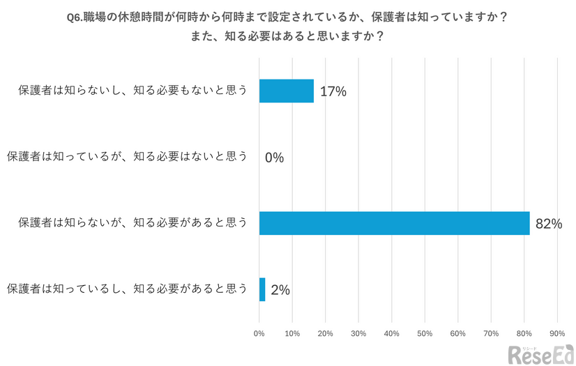 職場の休憩時間が何時から何時まで設定されているか、保護者は知っていますか？　また、知る必要はあると思いますか？