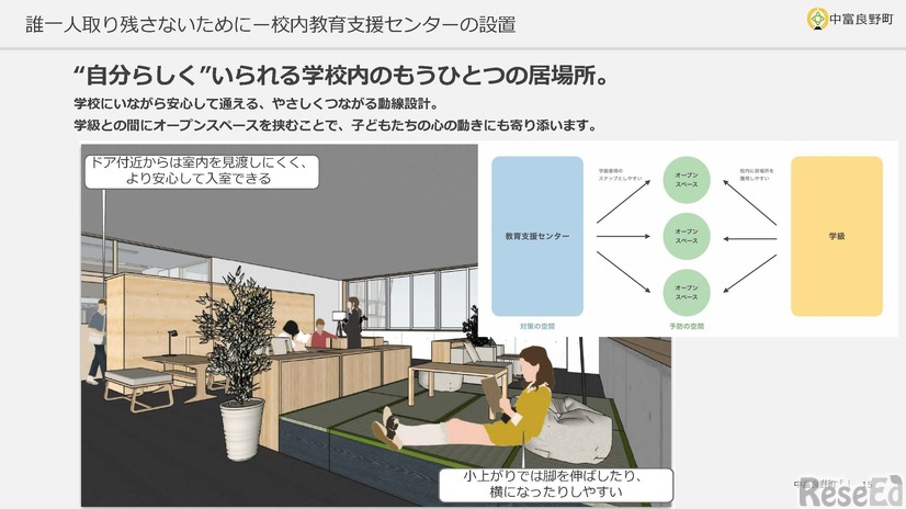 心身のリフレッシュやリセットができる「居場所」としての機能も