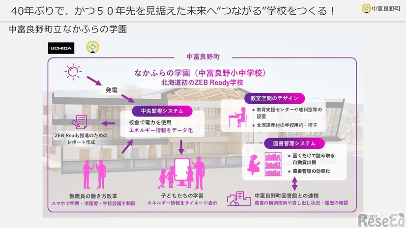 北海道の義務教育学校初となる「ZEB Ready」を取得した新校舎