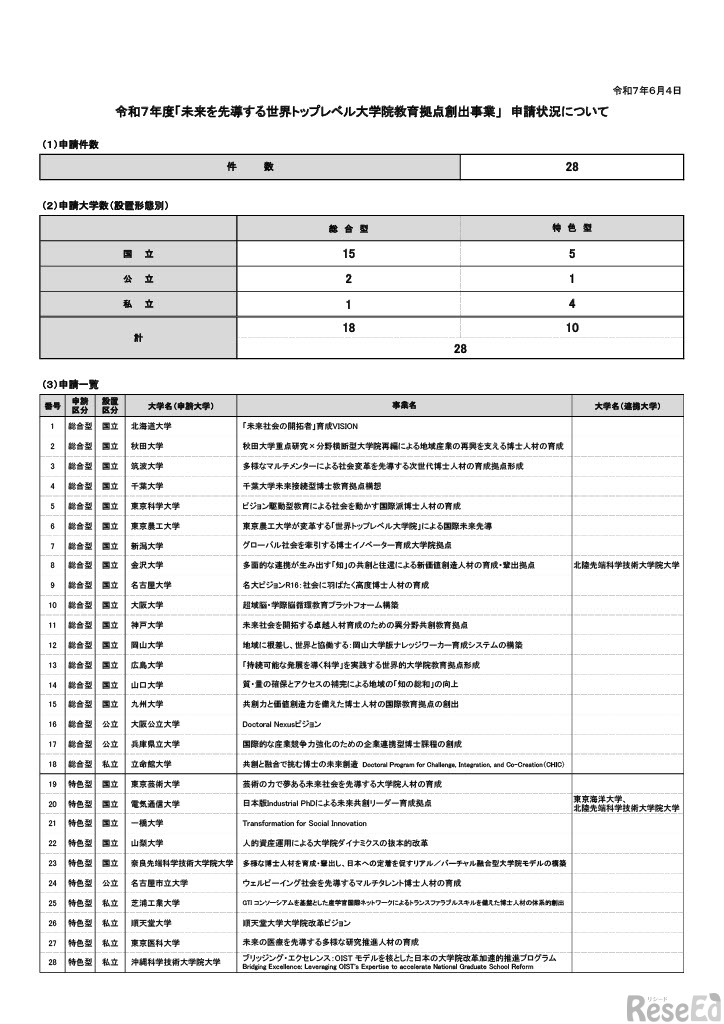 2025年度「未来を先導する世界トップレベル大学院教育拠点創出事業」の申請状況