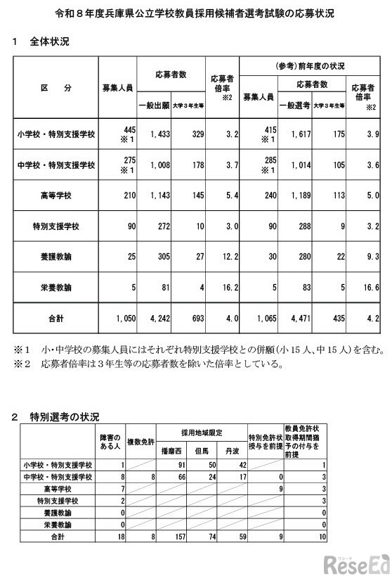 令和8年度兵庫県公立学校教員採用候補者選考試験の応募状況
