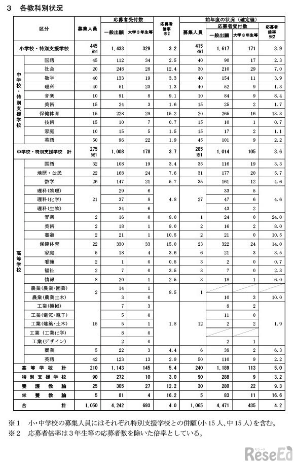 各教科別状況