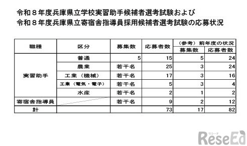 令和8年度兵庫県立学校実習助手候補者選考試験および令和8年度兵庫県立寄宿舎指導員採用候補者選考試験の応募状況