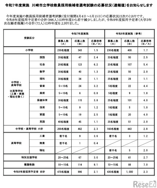 令和7年度実施 川崎市立学校教員採用候補者選考試験の応募状況（速報値）