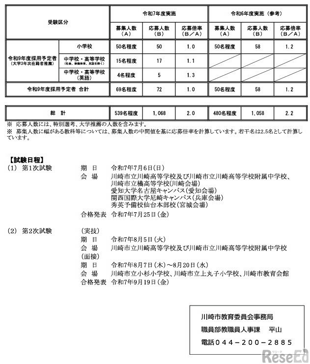 令和7年度実施 川崎市立学校教員採用候補者選考試験の応募状況（速報値）