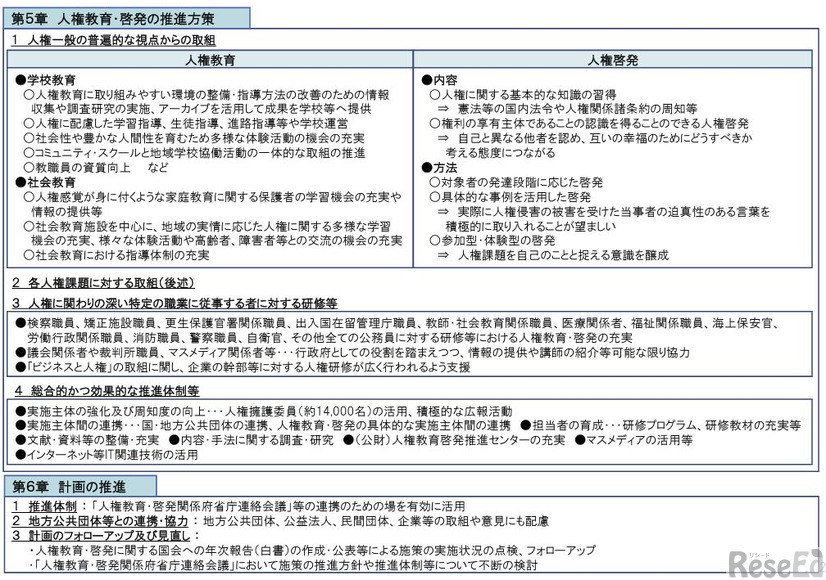 人権教育・啓発に関する基本計画（第二次）の概要