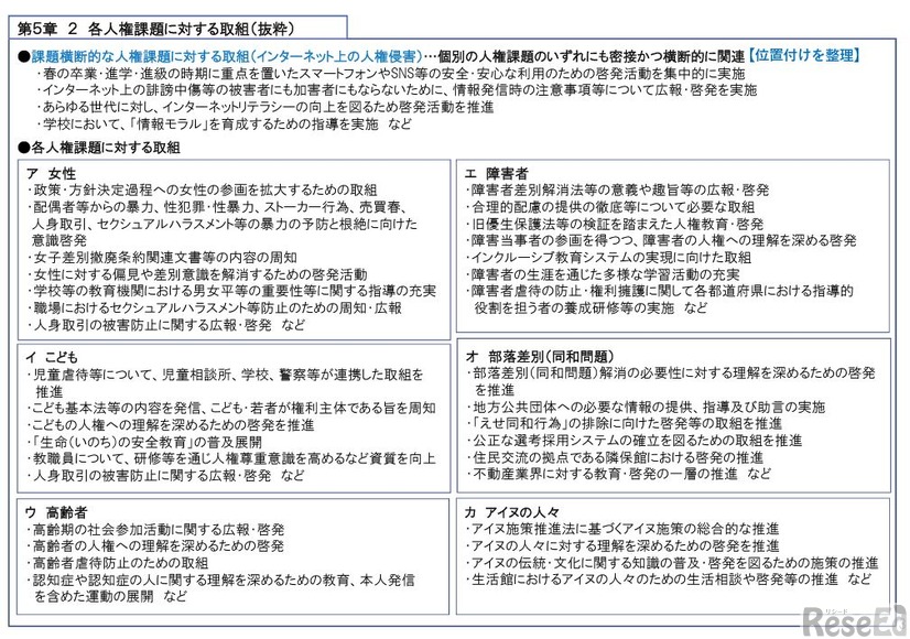 人権教育・啓発に関する基本計画（第二次）の概要