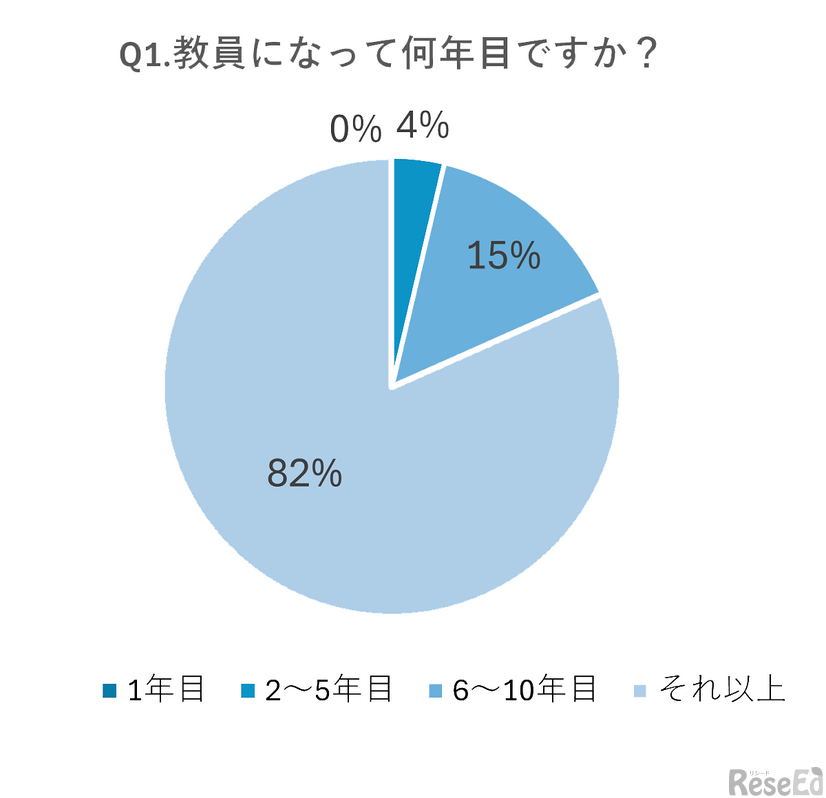 教員になって何年目ですか？