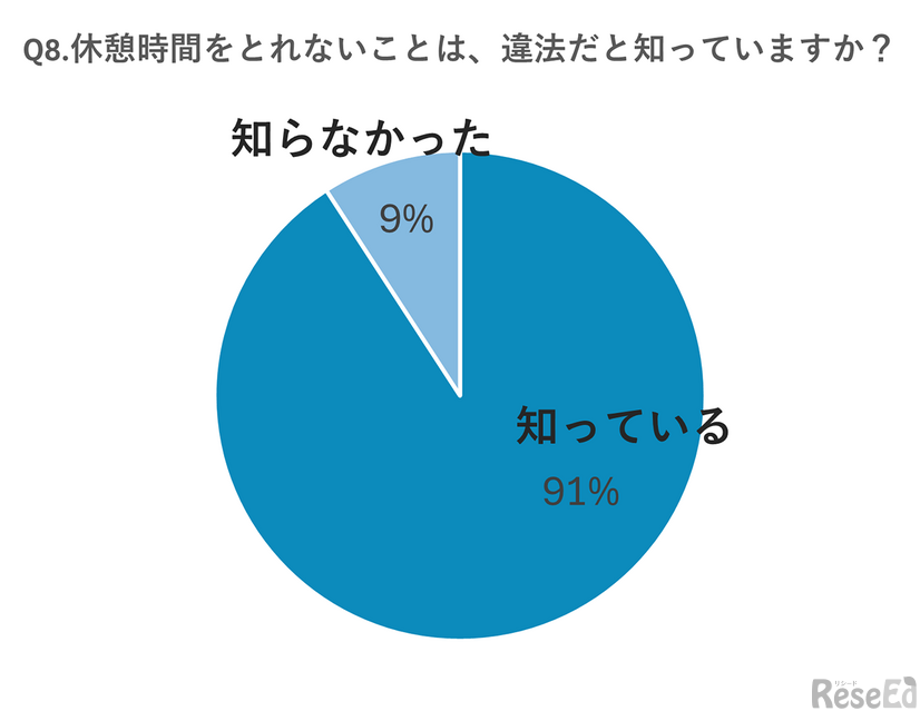 休憩時間をとれないことは、違法だと知っていますか？