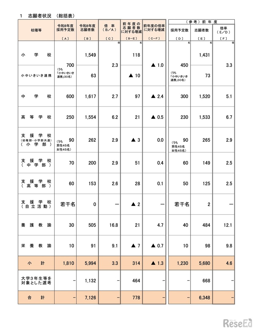 令和8年度 大阪府公立学校教員採用選考テスト 志願者状況
