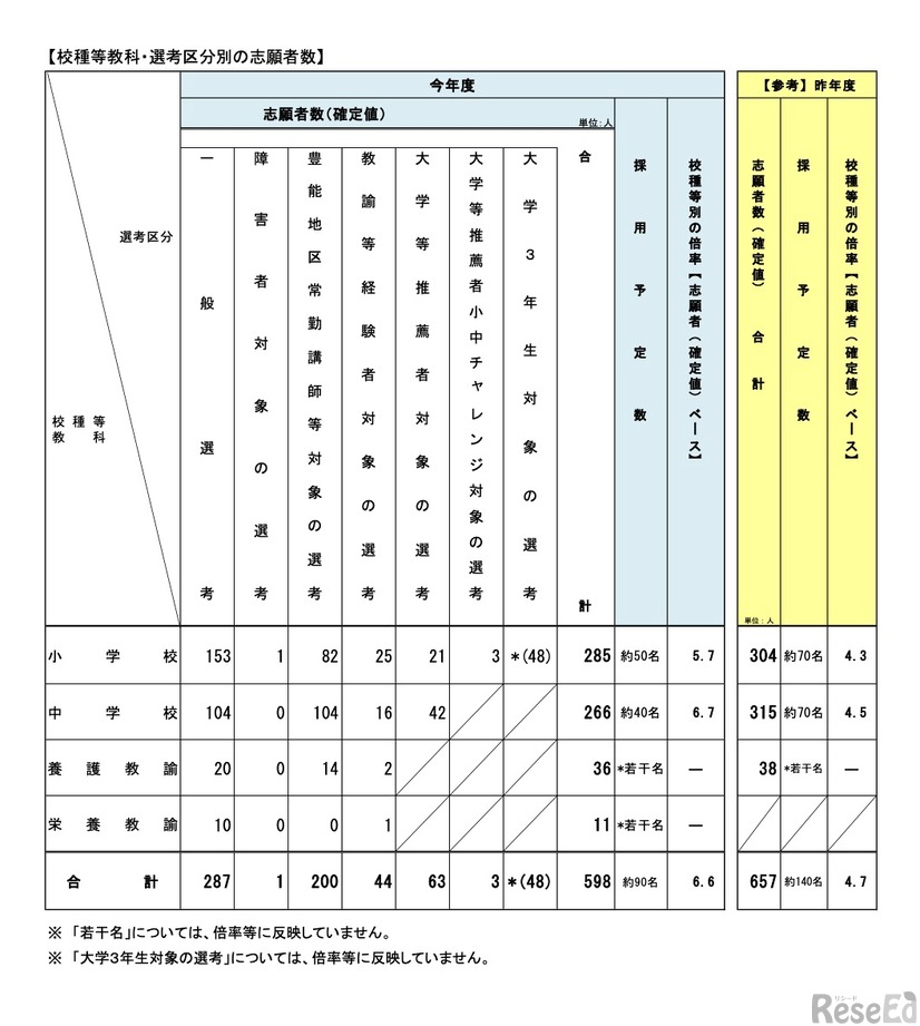 令和8年度 大阪府豊能地区公立学校教員採用選考テスト 志願者数（確定値）