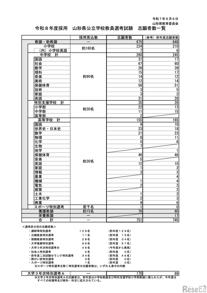 令和8年度採用 山形県公立学校教員選考試験 志願者数一覧