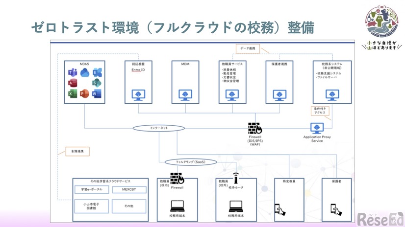 ゼロトラスト環境の整備でセキュリティも強化