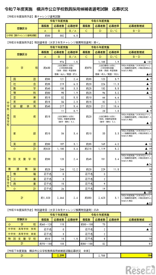 2025年度実施 横浜市公立学校教員採用候補者選考試験 応募状況