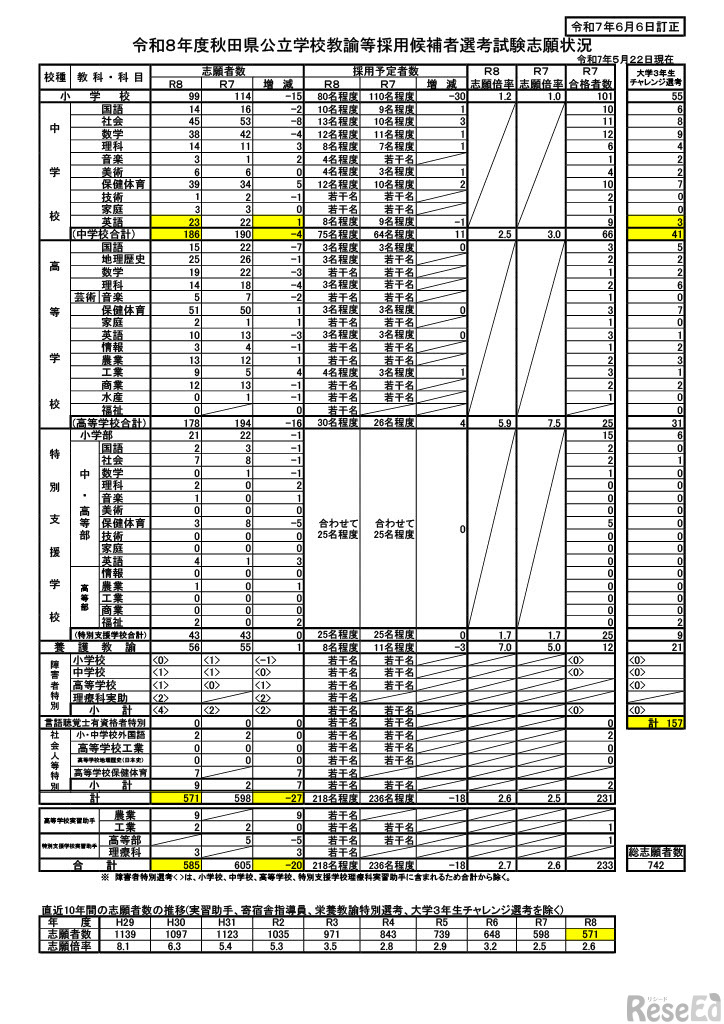 2026年度秋田県公立学校教諭等採用候補者選考試験志願状況（2025年6月6日訂正版）