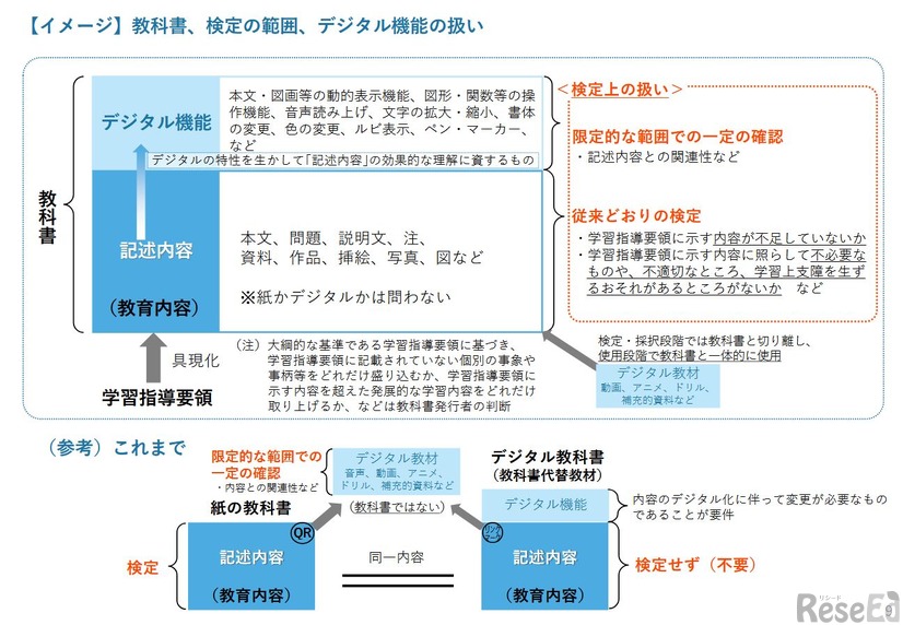 教科書、検定の範囲、デジタル機能の扱いイメージ