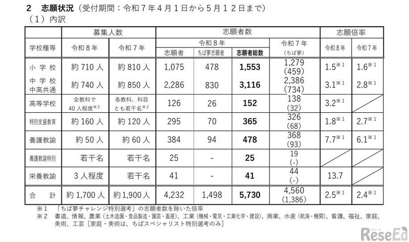 志願状況