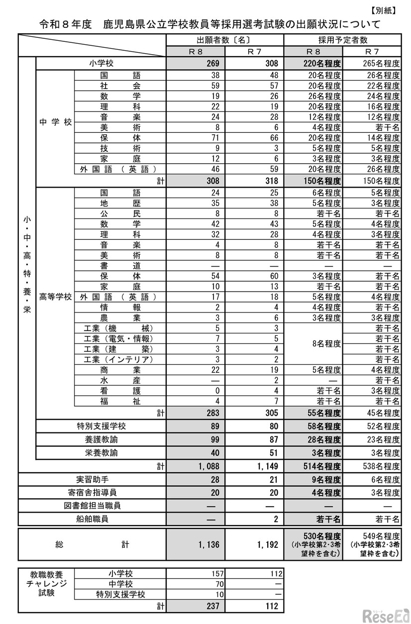 令和8年度 鹿児島県公立学校教員等採用選考試験の出願状況