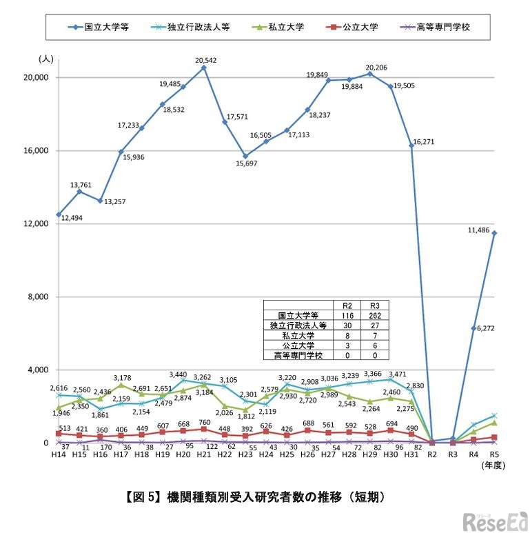 機関種類別受入研究者数の推移（短期）