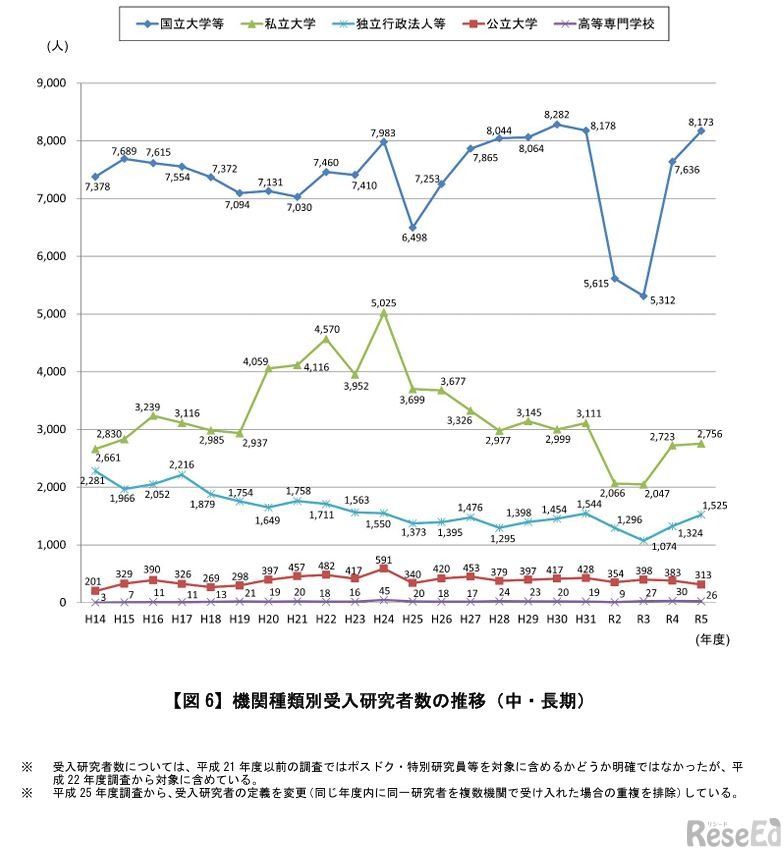 機関種類別受入研究者数の推移（中・長期）
