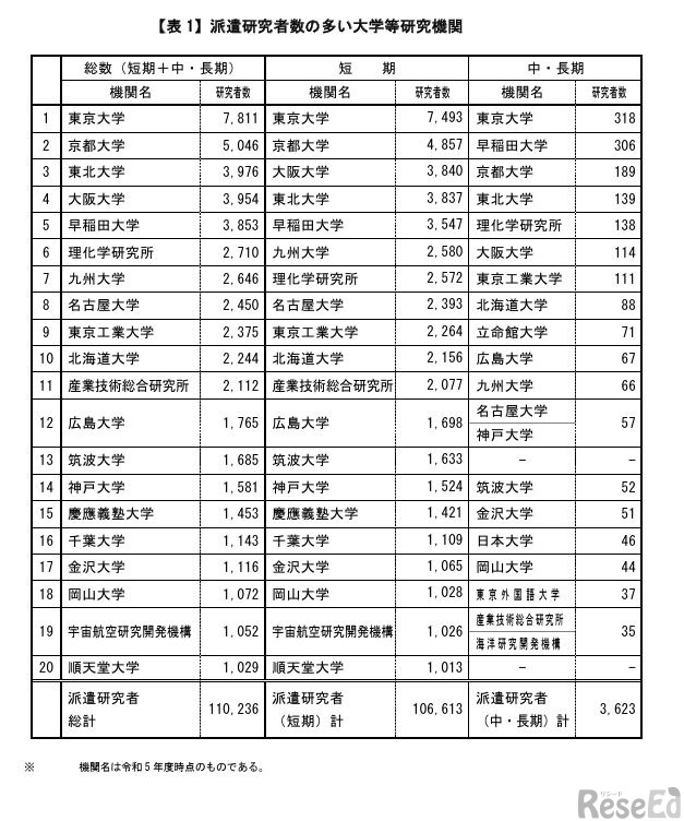 派遣研究者数の多い大学等研究機関