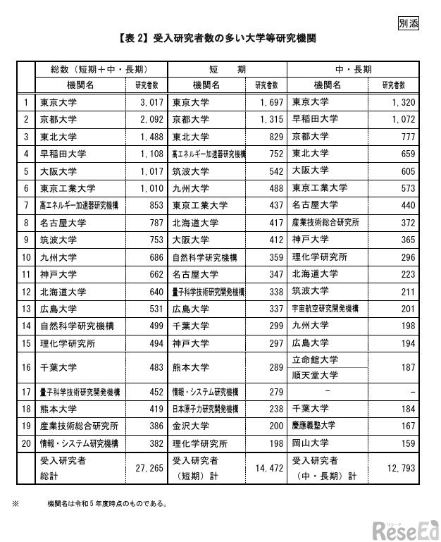 受入研究者数の多い大学等研究機関