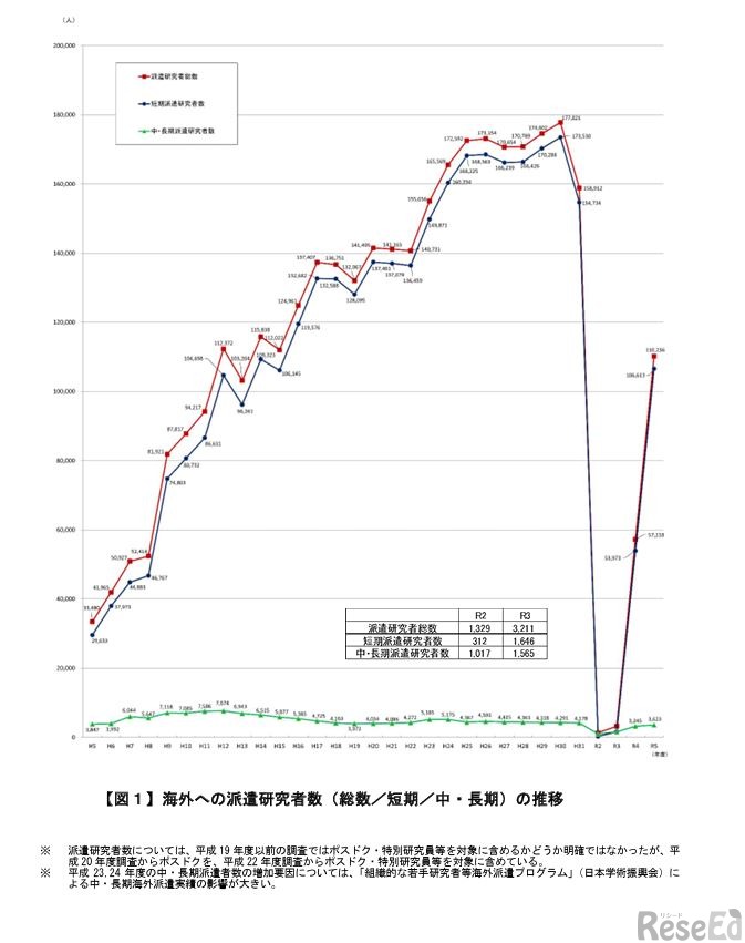 海外への派遣研究者数（総数／短期／中・長期）の推移