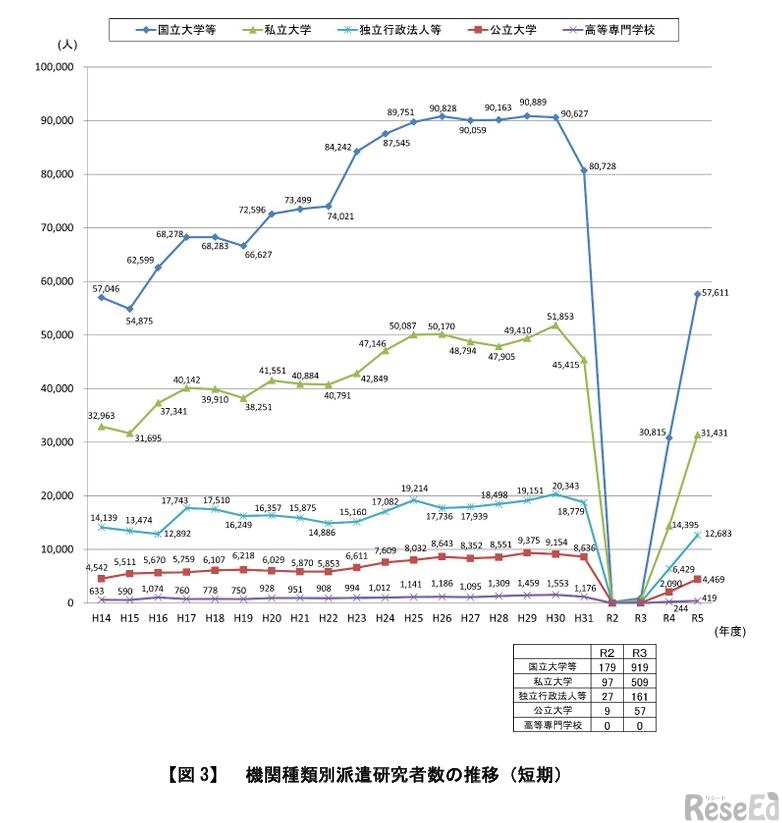 機関種類別派遣研究者数の推移（短期）