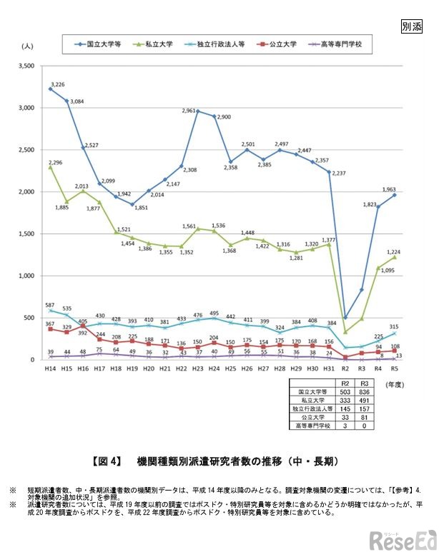 機関種類別派遣研究者数の推移（中・長期）