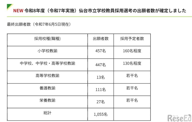 2026年度仙台市立学校教員採用選考　出願者数