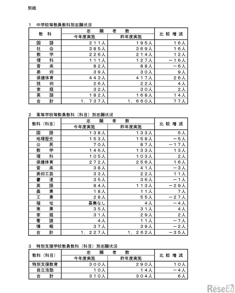 志願状況の詳細