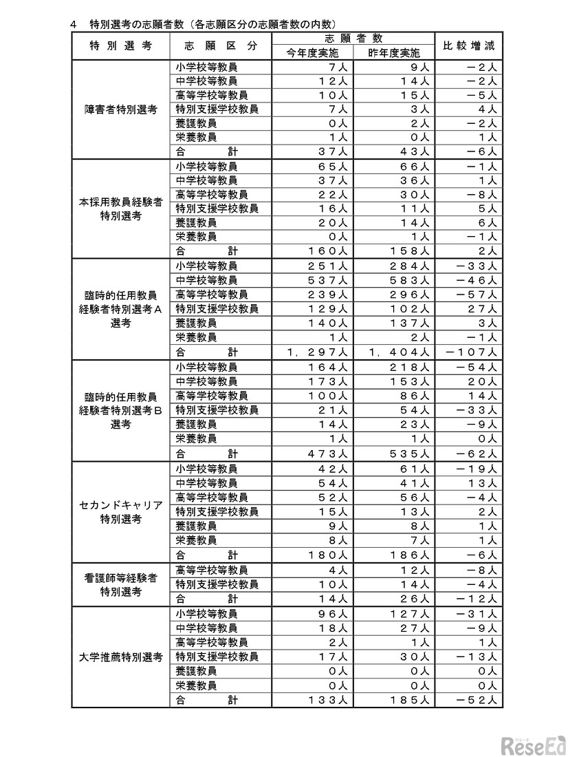 志願状況の詳細