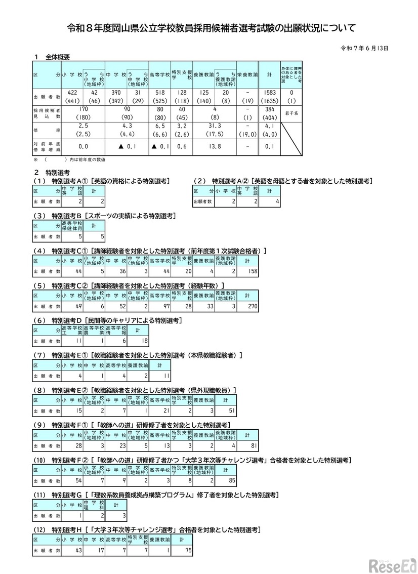 令和8年度岡山県公立学校教員採用候補者選考試験の出願状況について