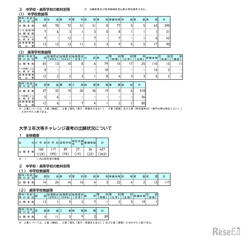 令和8年度岡山県公立学校教員採用候補者選考試験の出願状況について