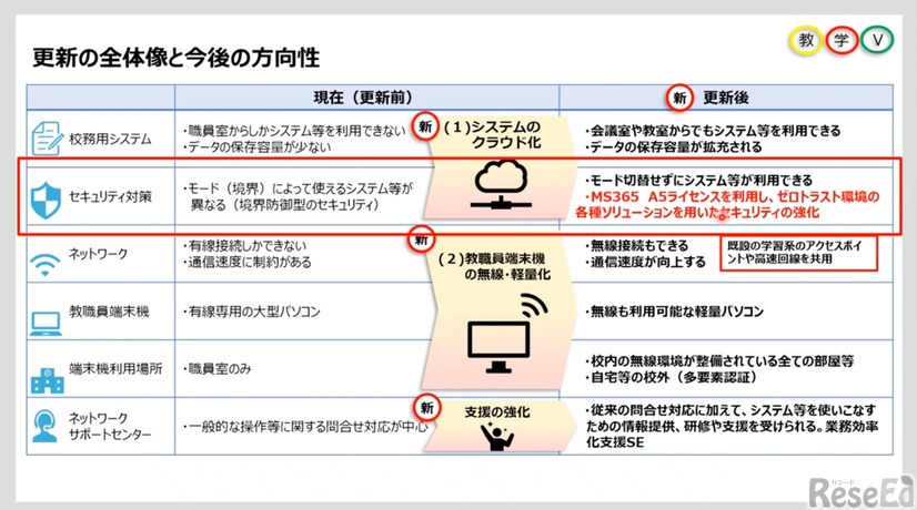 更新の全体像と今後の方向性