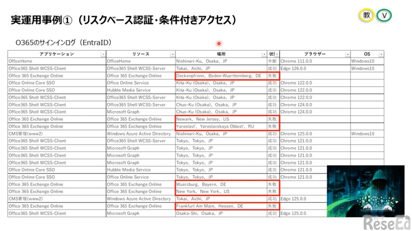 リスクベース認証・不正アクセス制御の事例
