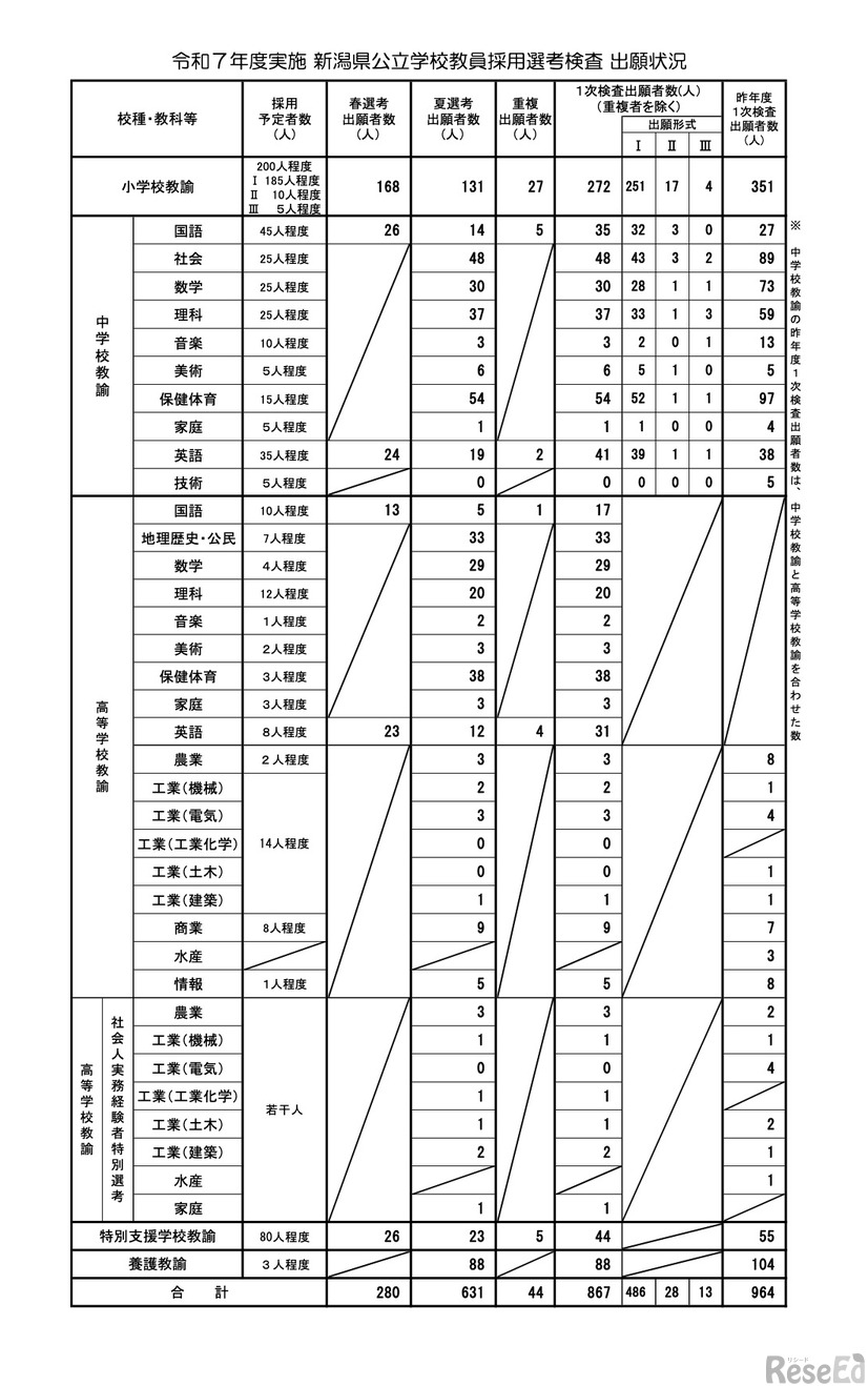 令和7年度実施 新潟県公立学校教員採用選考検査 出願状況