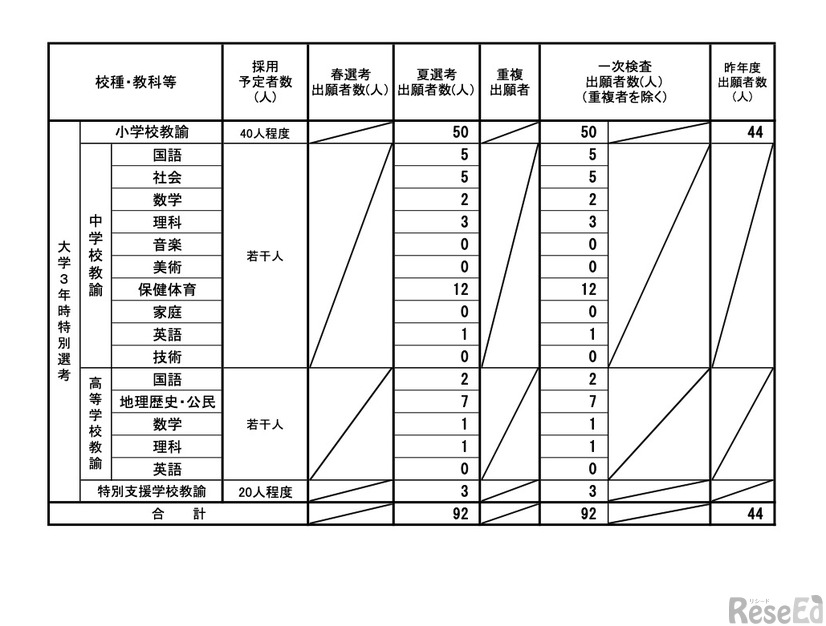 令和7年度実施 新潟県公立学校教員採用選考検査 出願状況＜大学3年時特別選考＞